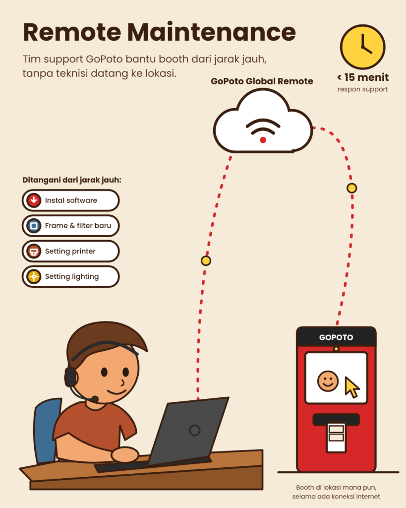 Kelebihan Menjadi Mitra GoPoto: Remote Maintenance